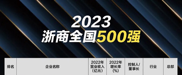 2023年“浙商全国500强”榜单发布，耀世娱乐连续十一年进入榜单！